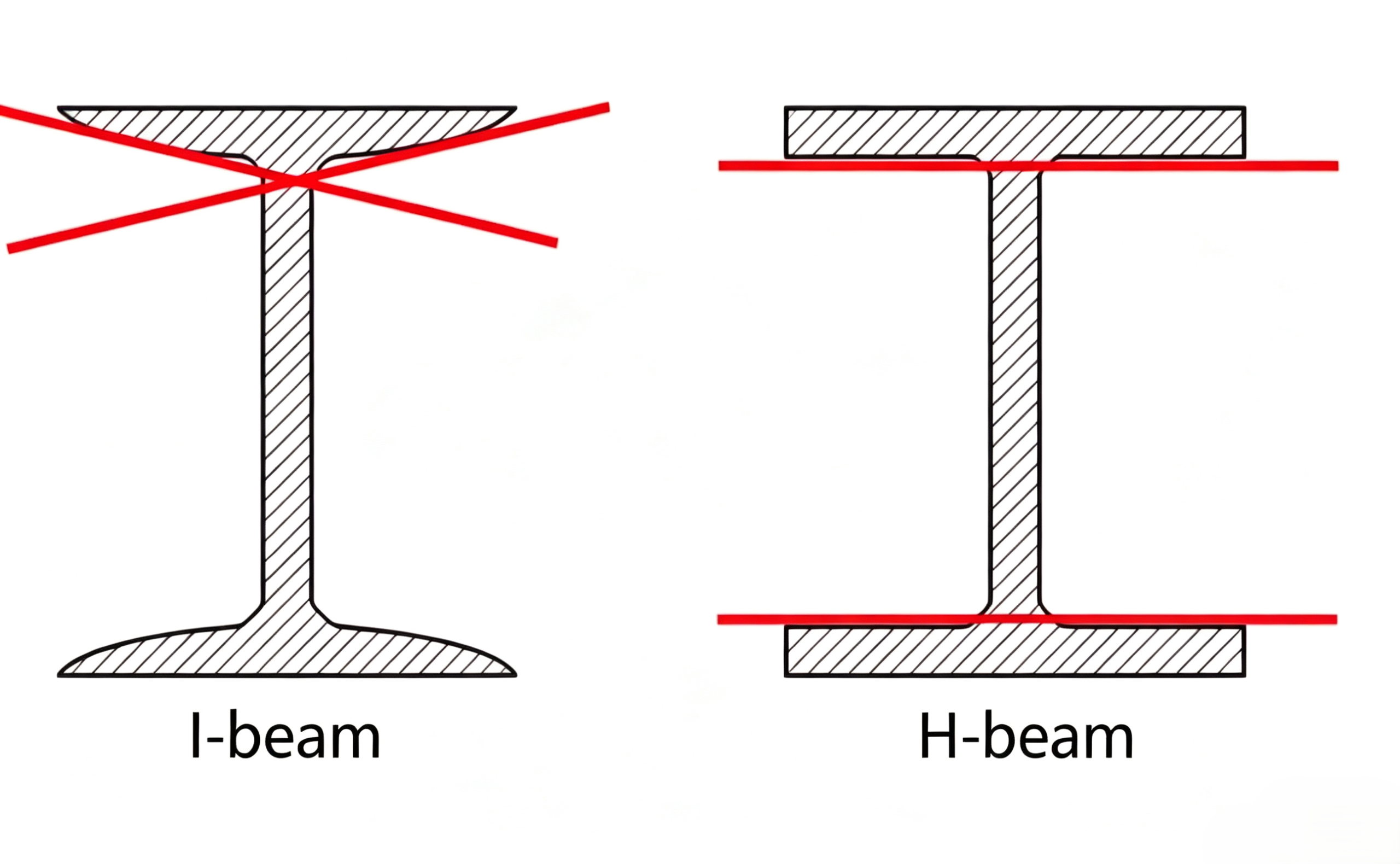 h-beam vs i-beam